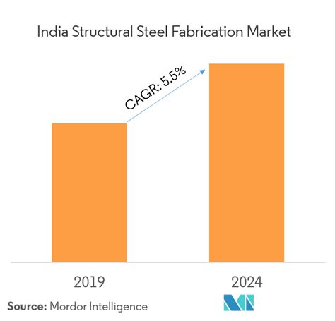 metal fabrication industry outlook 2019 india|structural steel industry in india.